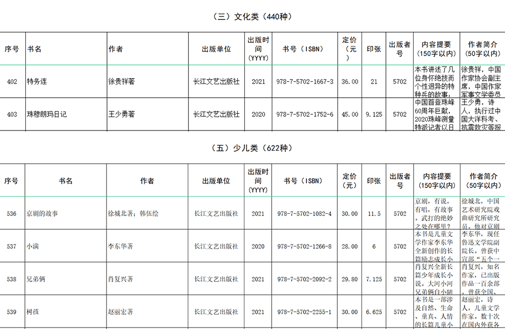 喜报 | 长江文艺出版社6种图书入选《2022年农家书屋重点出版物推荐目录》